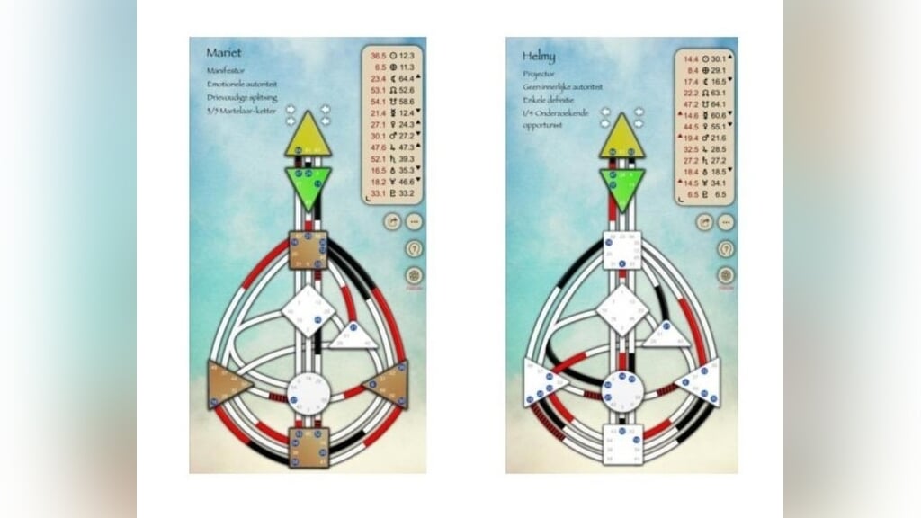 Nieuw in Overloon! HUMAN DESIGN EXPERIMENT