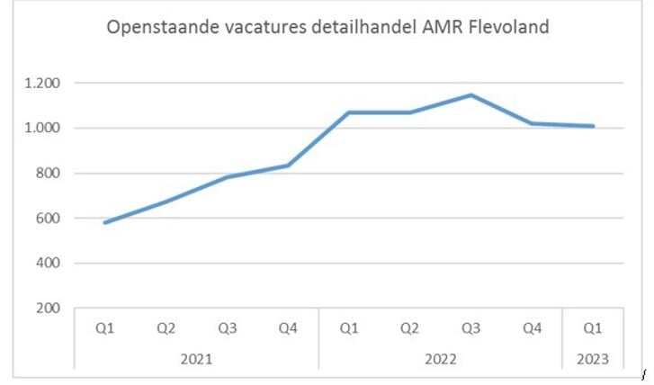 Openstaande vacatures detailhandel Flevoland (Foto: aangeleverd)