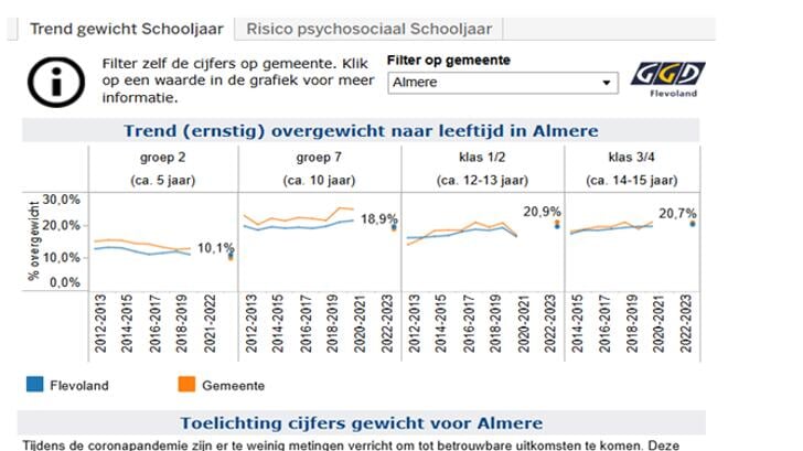 In Almere heeft nu al 1 op de 5 kinderen overgewicht. (Bron: GGD Flevoland)