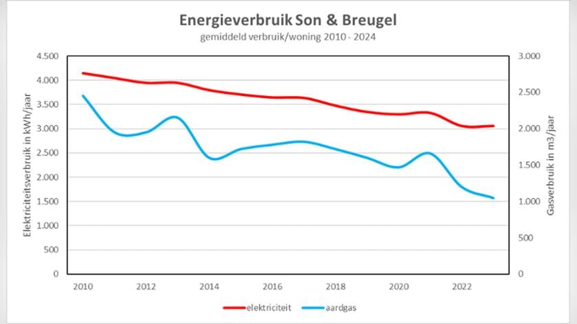 De energietransitie in Son en Breugel