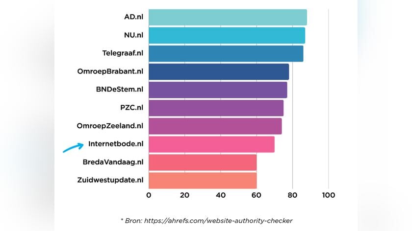 Bouw aan uw online zichtbaarheid met Uitgeverij de Bode: Krachtige links via onze nieuwsplatforms