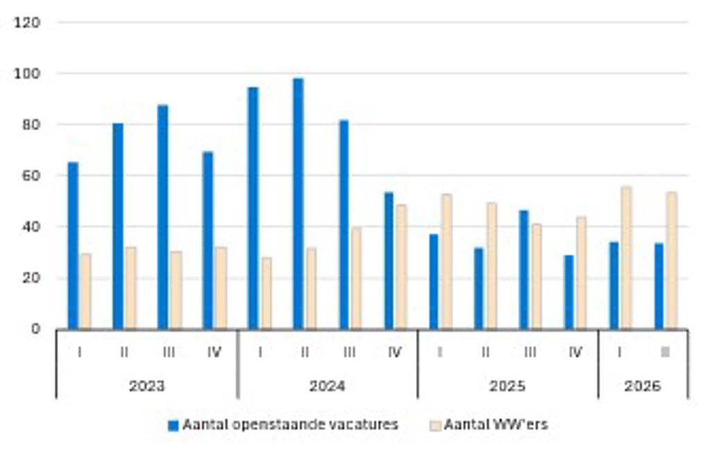 Vacature- en WW-ontwikkeling medewerker klantcontact arbeidsmarktregio Gooi en Vechtstreek (Q1 2023- Q2 2026)