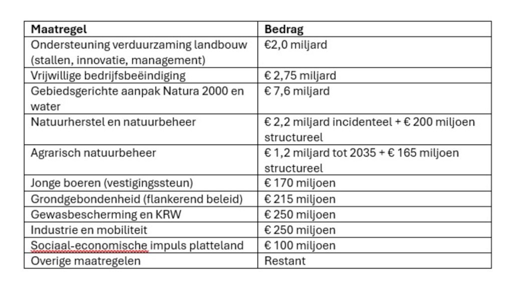 De stikstofaanpak in bedragen