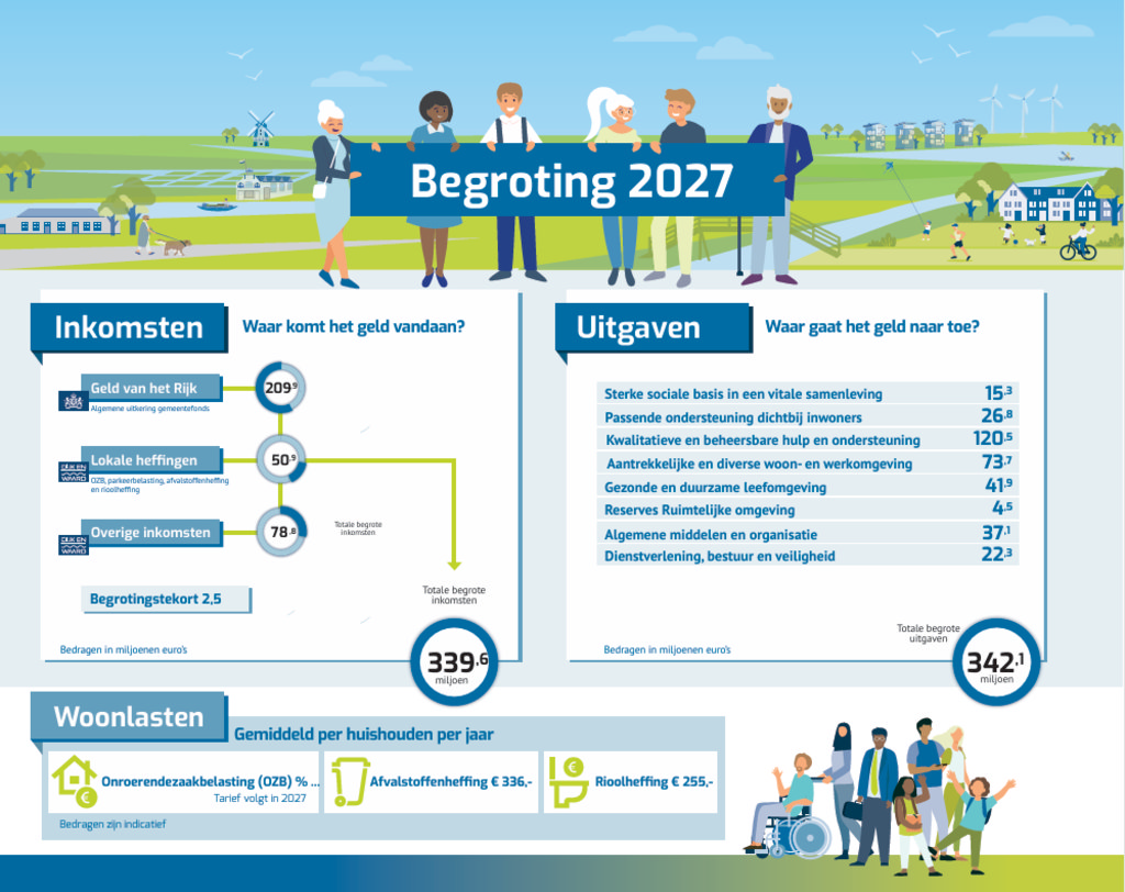 Infographic: begroting Dijk en Waard 2027 in één oogopslag.