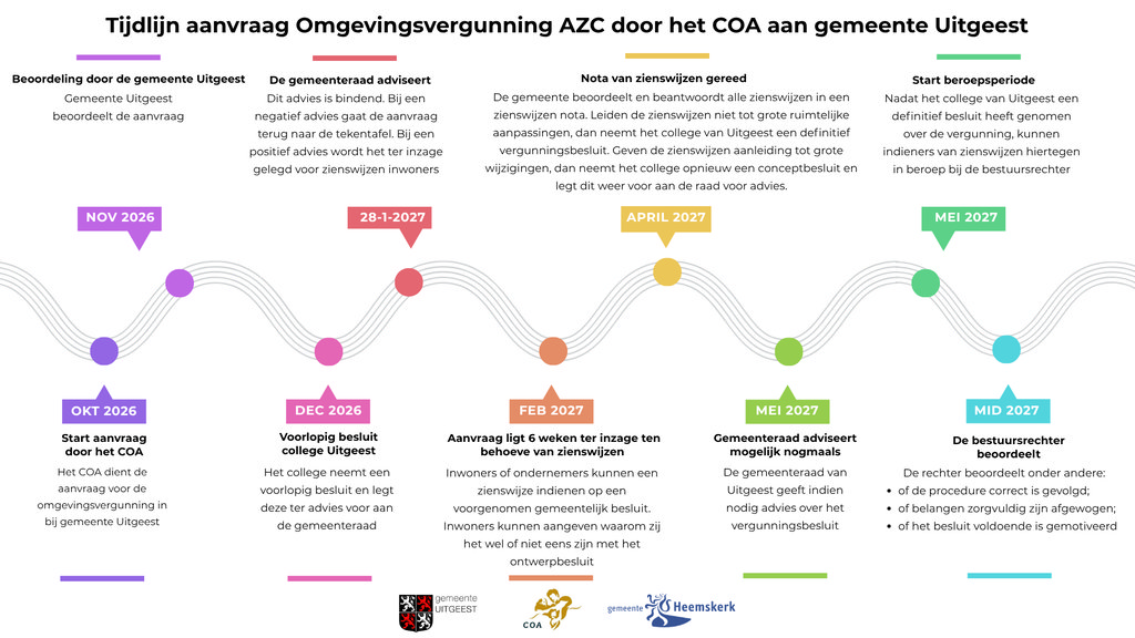 Tijdlijn aanvraag Omgevingsvergunning azc door het COA aan gemeente Uitgeest.