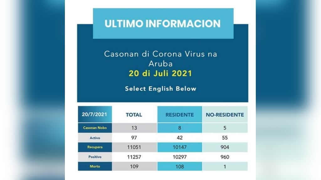 Meer toeristen dan inwoners besmet op Aruba - Altijd het laatste nieuws