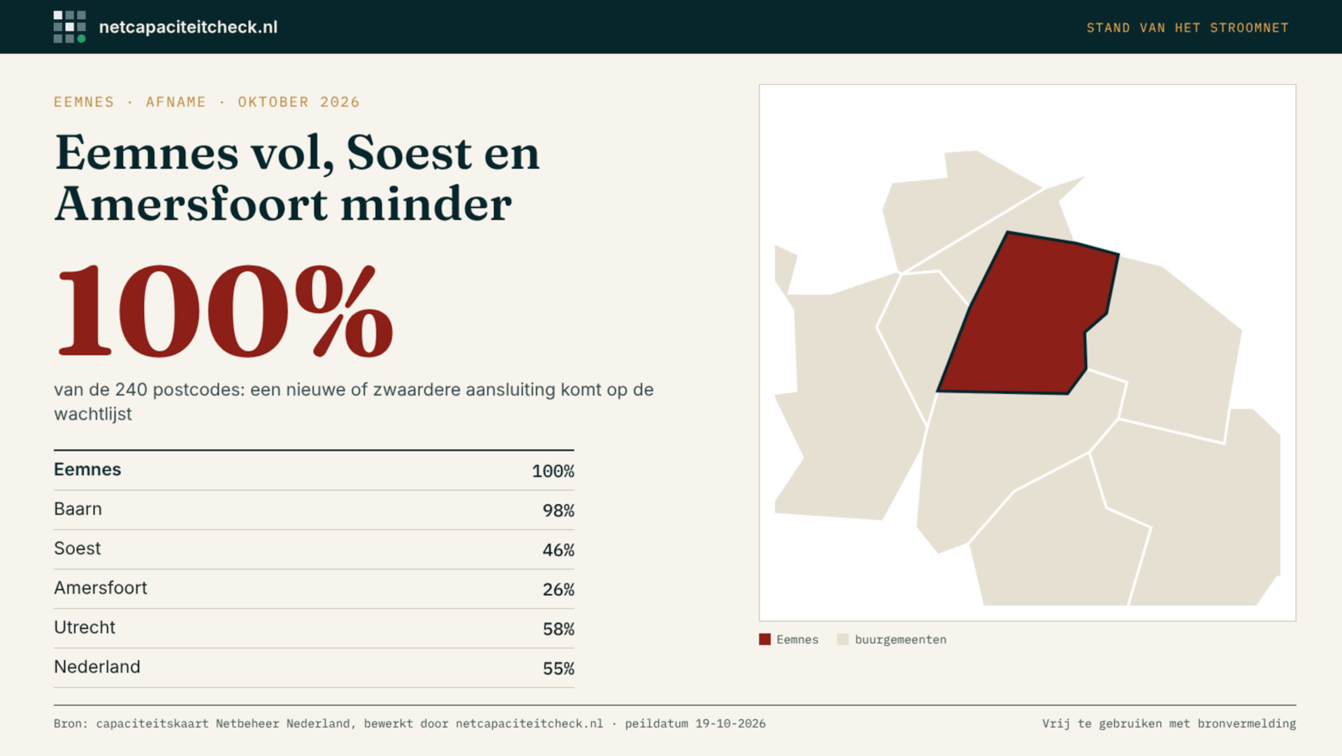 Stroomnet in Eemnes vol: wat betekent dat voor inwoners en bedrijven?