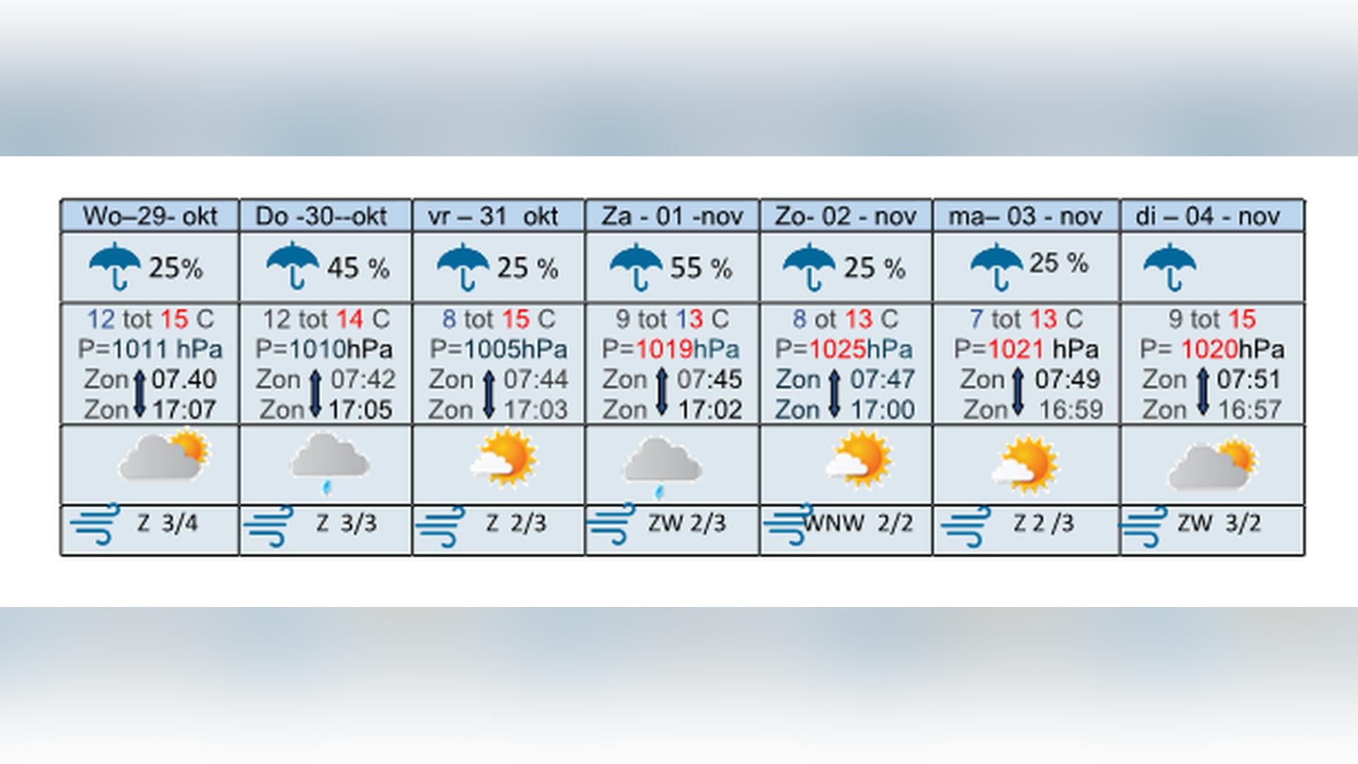 De wind keert zich om