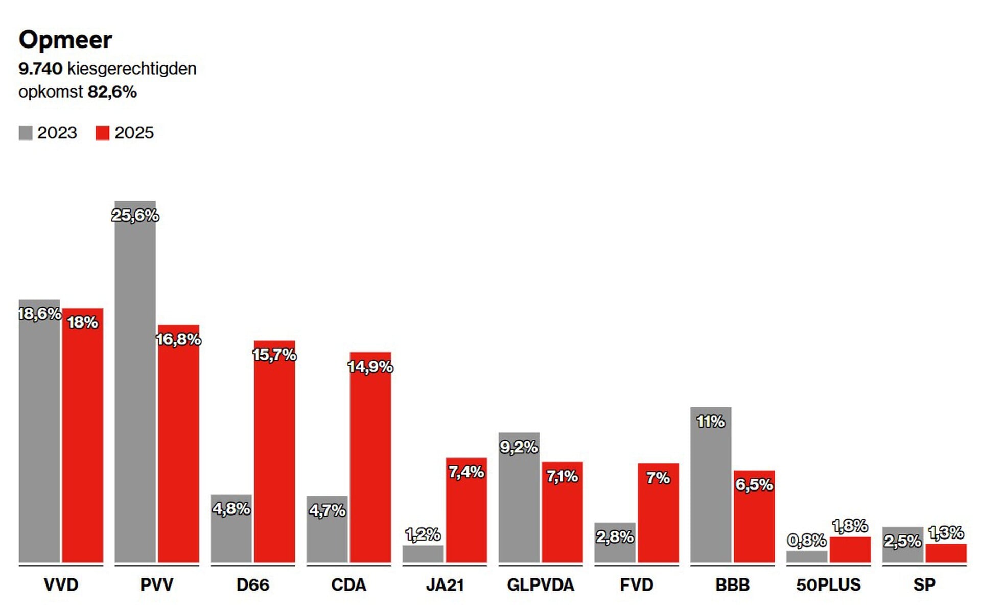 Tweede Kamerverkiezingen: D66 en PVV nek-aan-nek met 26 zetels. Wat stemde Opmeer?