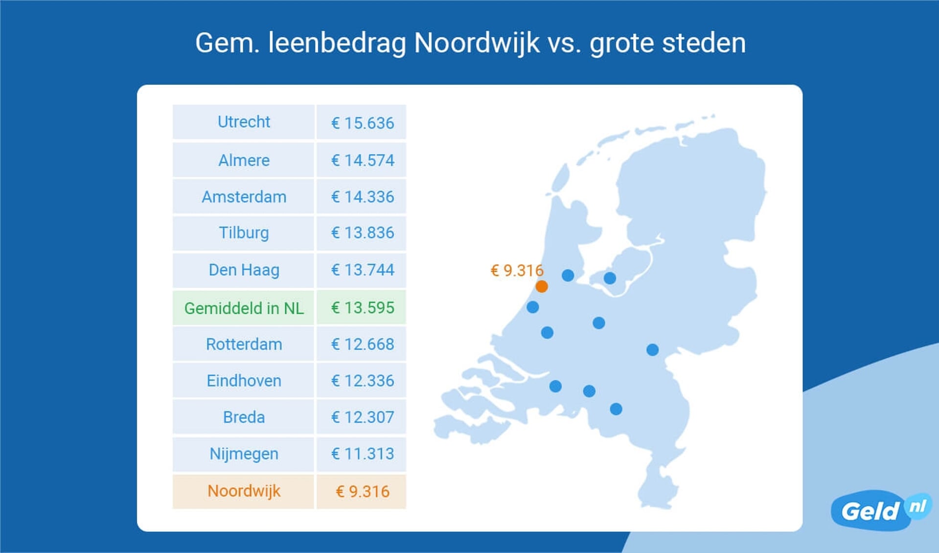 Geld lenen in Noordwijk Inwoners lenen 31 minder dan de gemiddelde Nederlander Al het nieuws