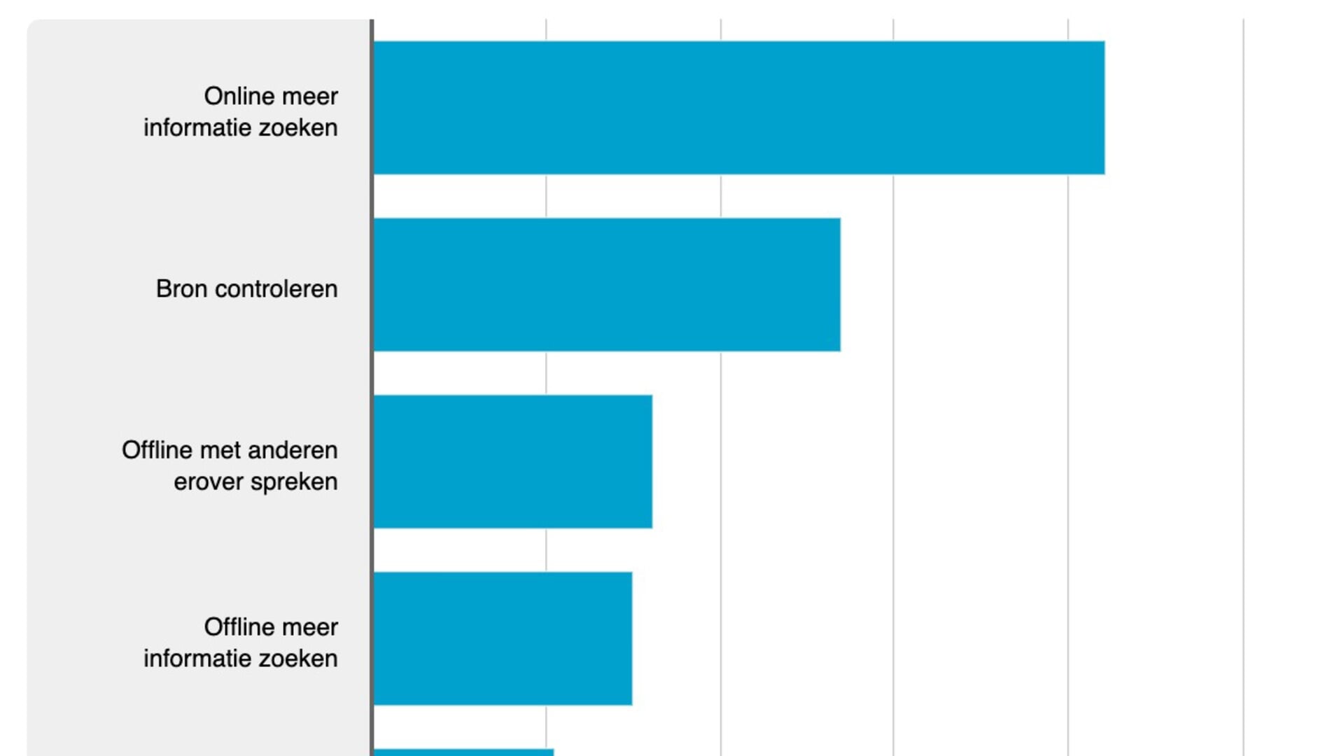 Meerderheid controleert online informatie bij twijfel - Uw nieuws uit ...