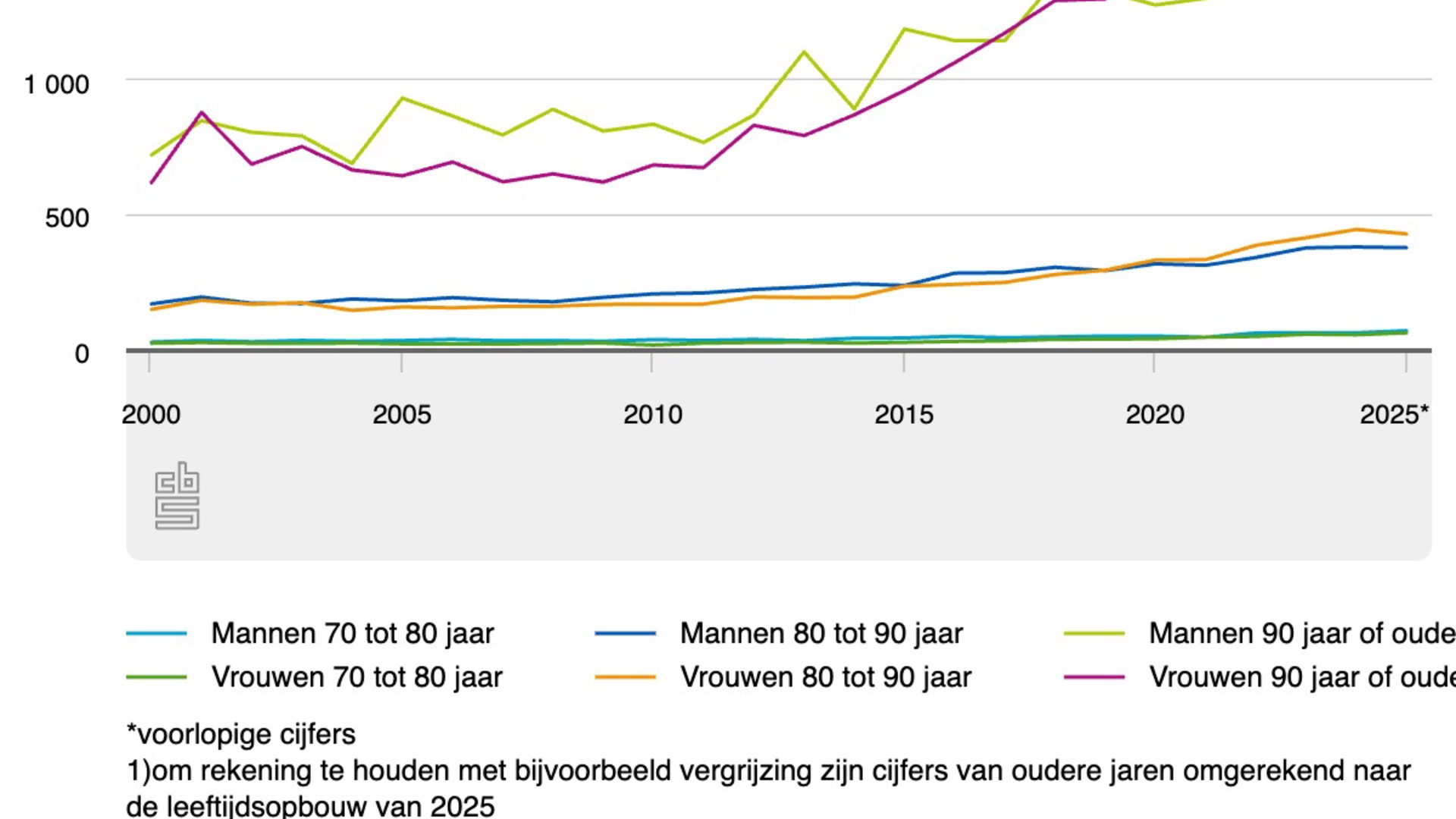 Gemerts Nieuwsblad: 7,810 Fall Deaths in Netherlands, Elderly Women at Risk