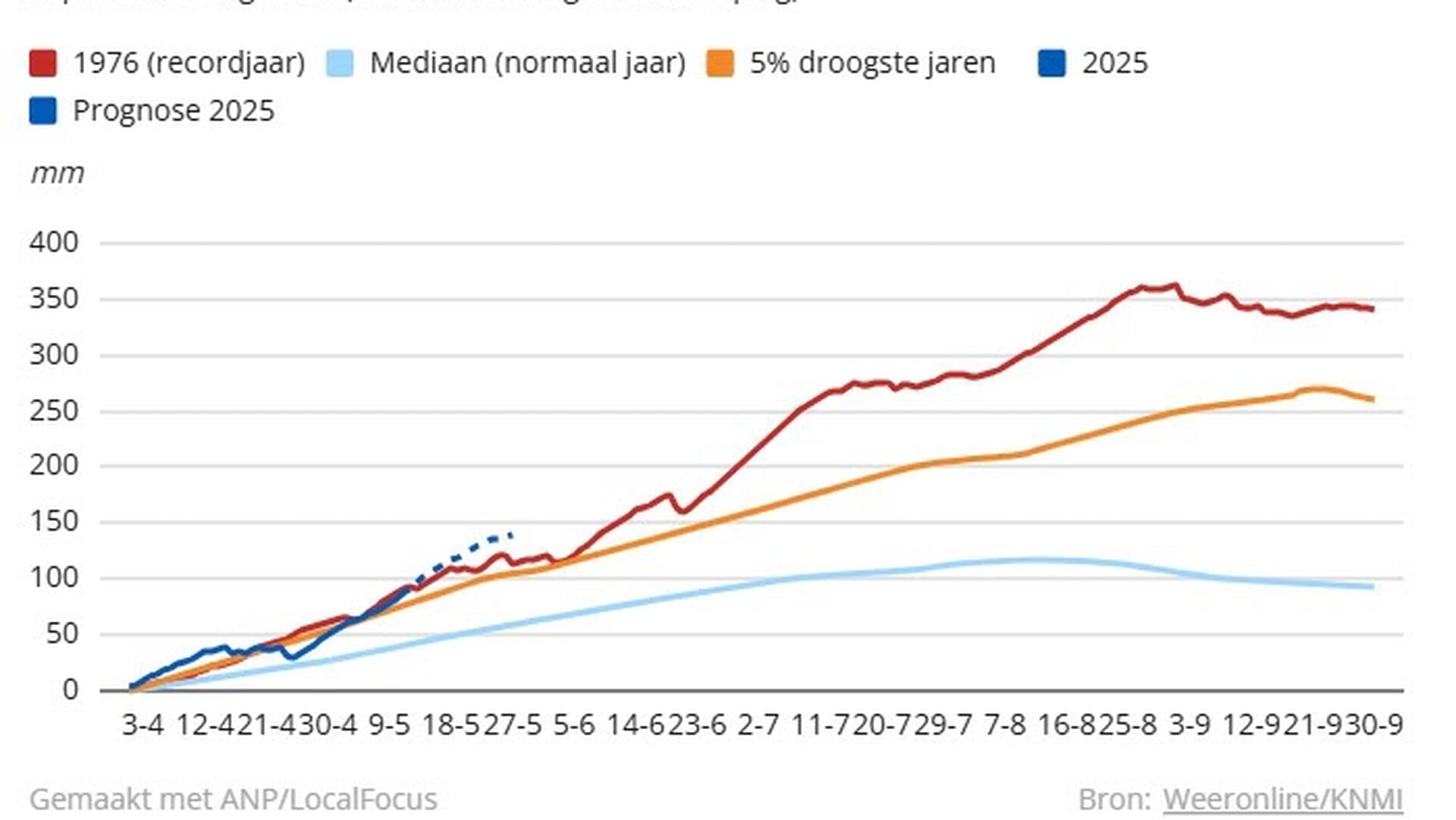 Droogte neemt verder toe: neerslagtekort nadert de 100 mm