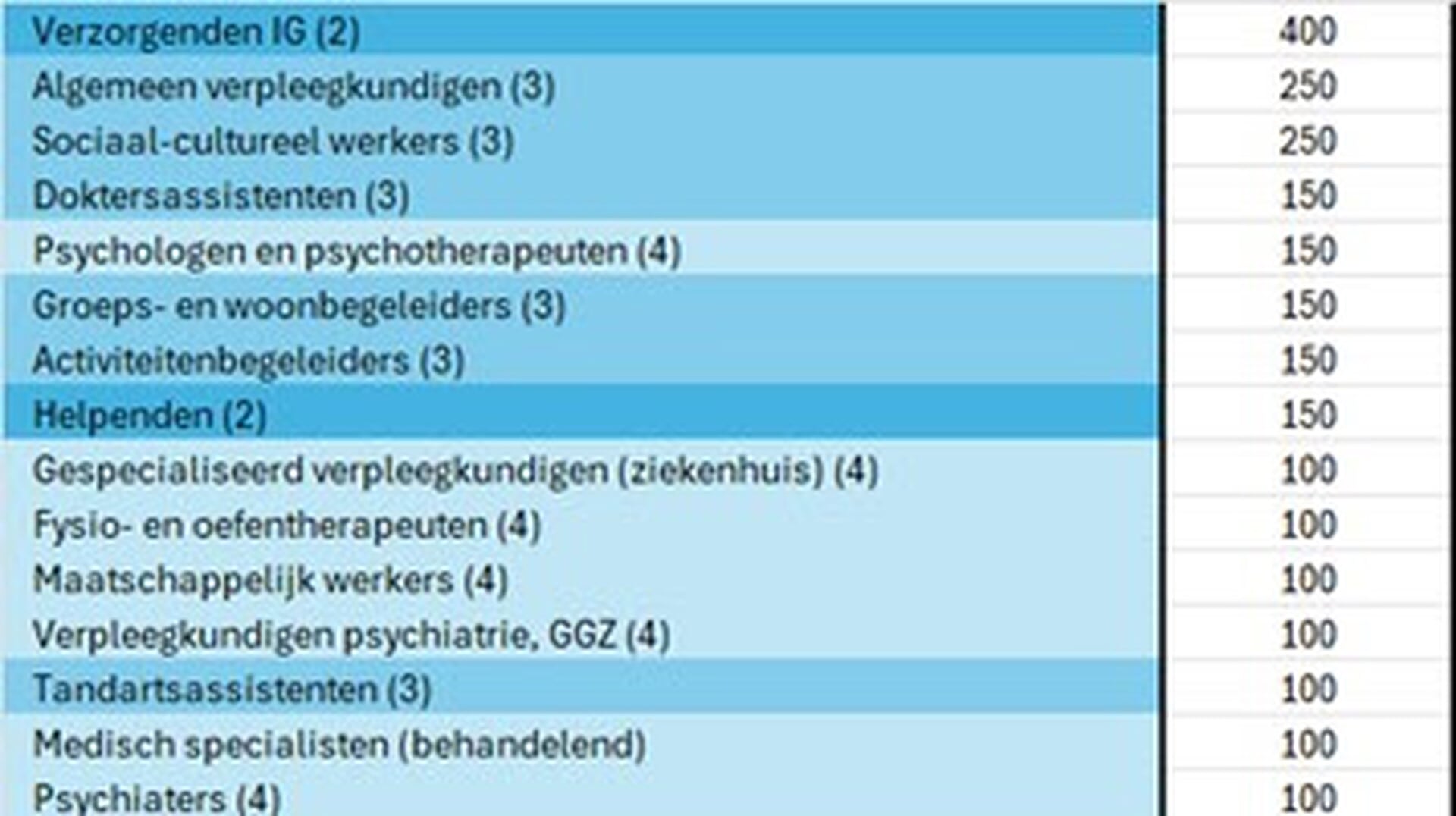 Tekort aan zorgpersoneel in Midden-Utrecht houdt aan