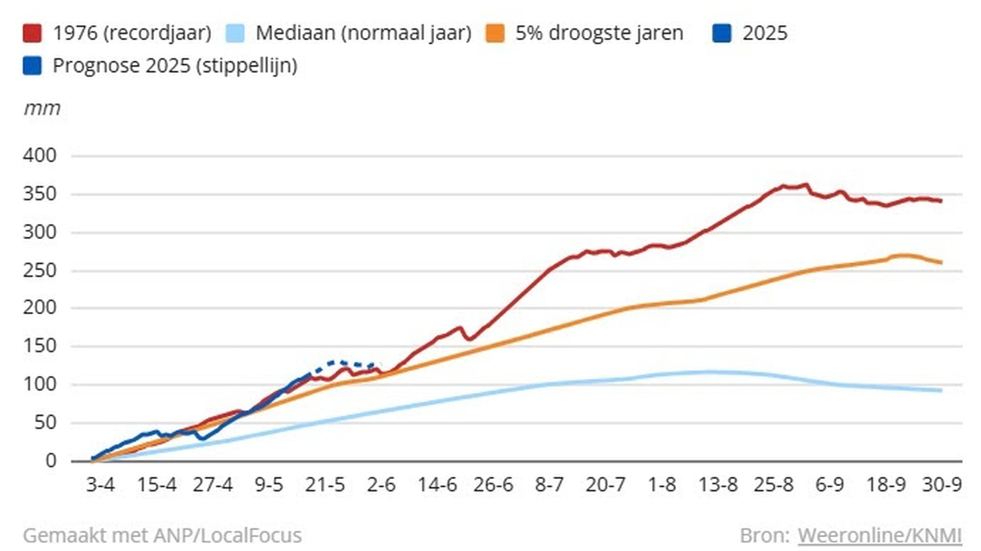 Buien zullen de droogte later deze week verlichten