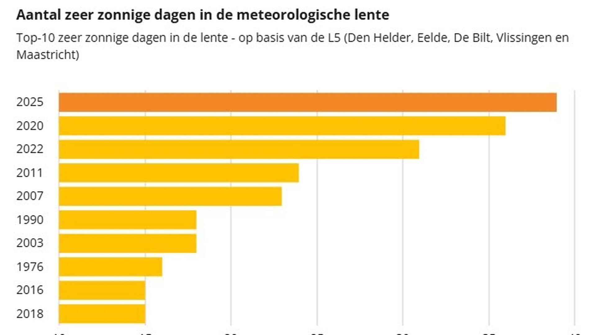 Extreem zonnige en extreem droge lente was zeer zacht