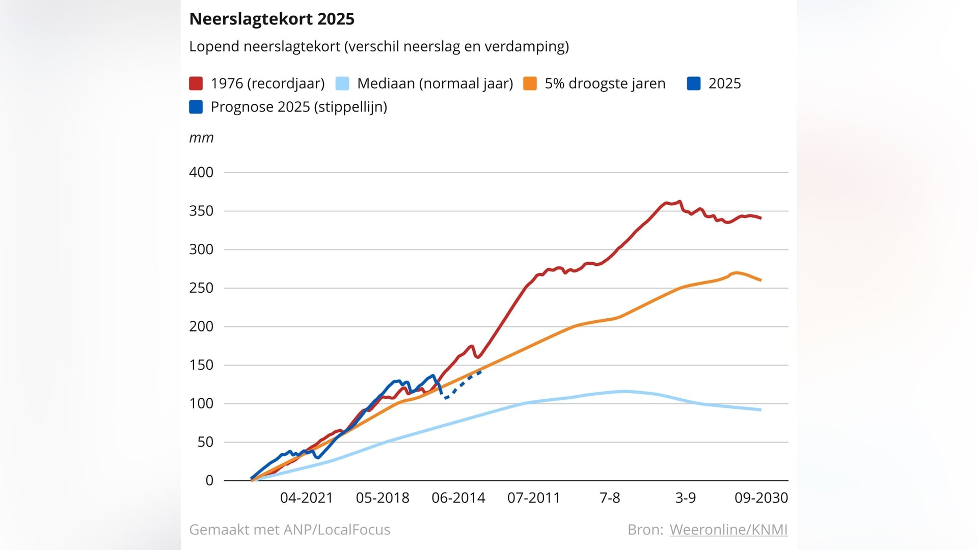 Wisselvallige weer goed tegen droogte, maar tekort blijft groot