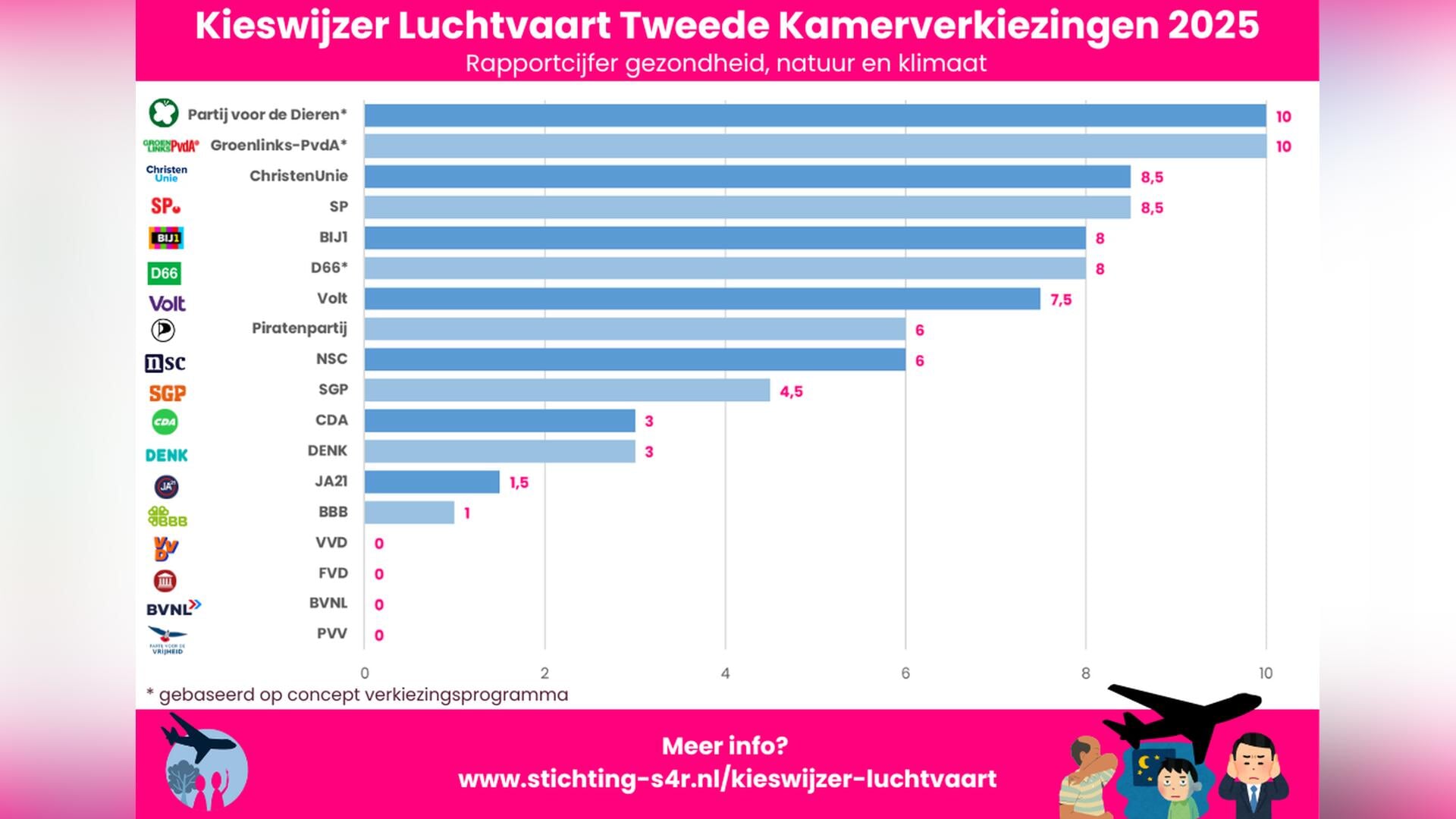Tweede Kamerverkiezingen en overzicht partijstandpunten luchtvaart
