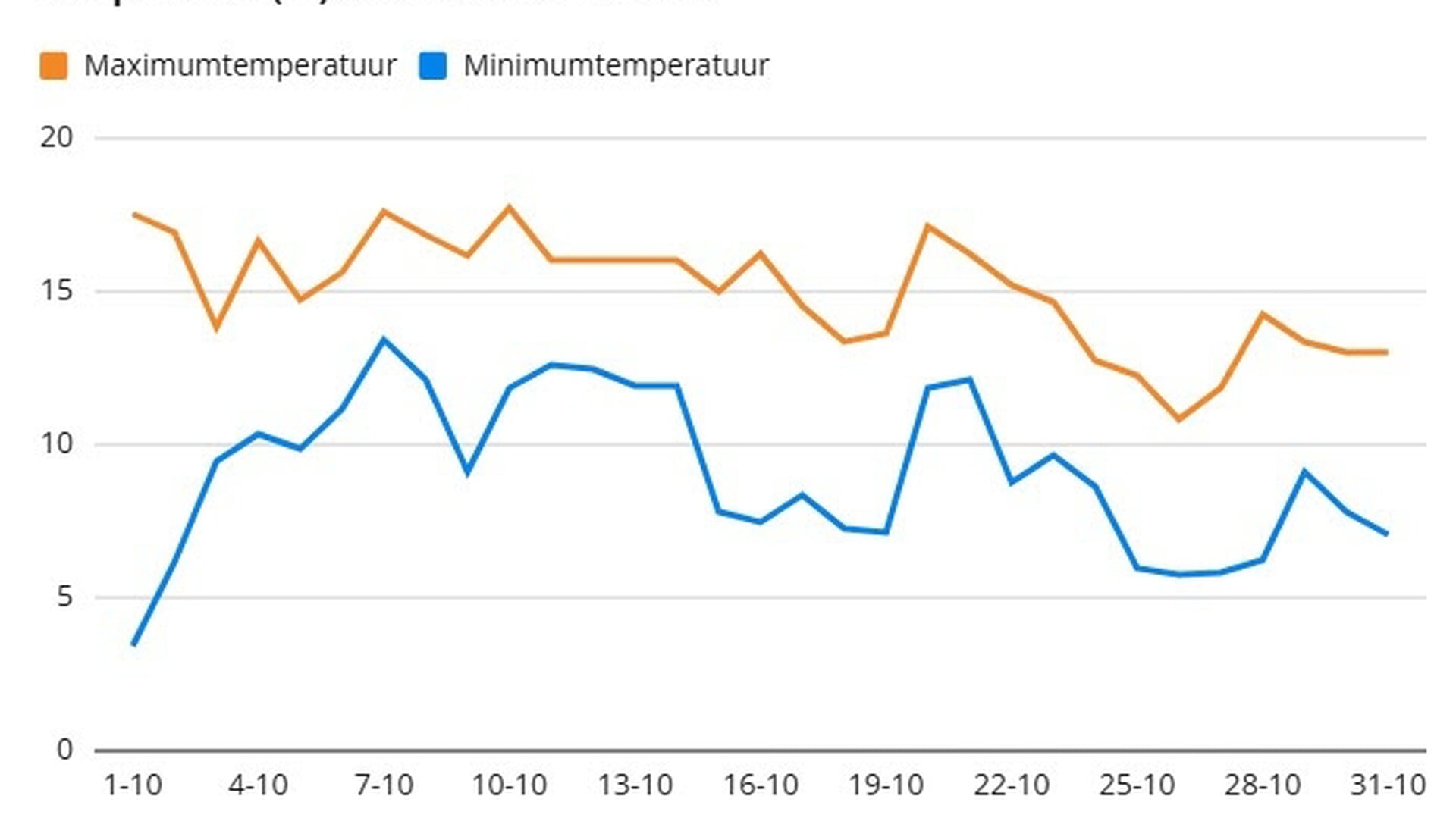 Oktober was zacht, kletsnat en somber