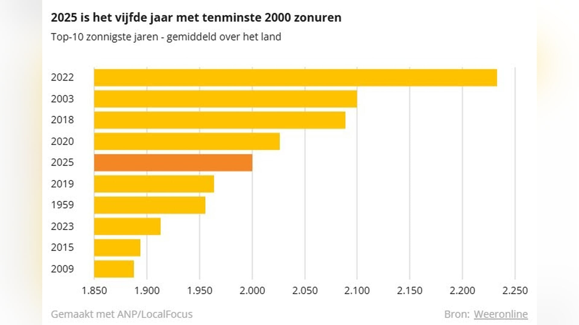 Nu al meer dan 2000 zonuren dit jaar