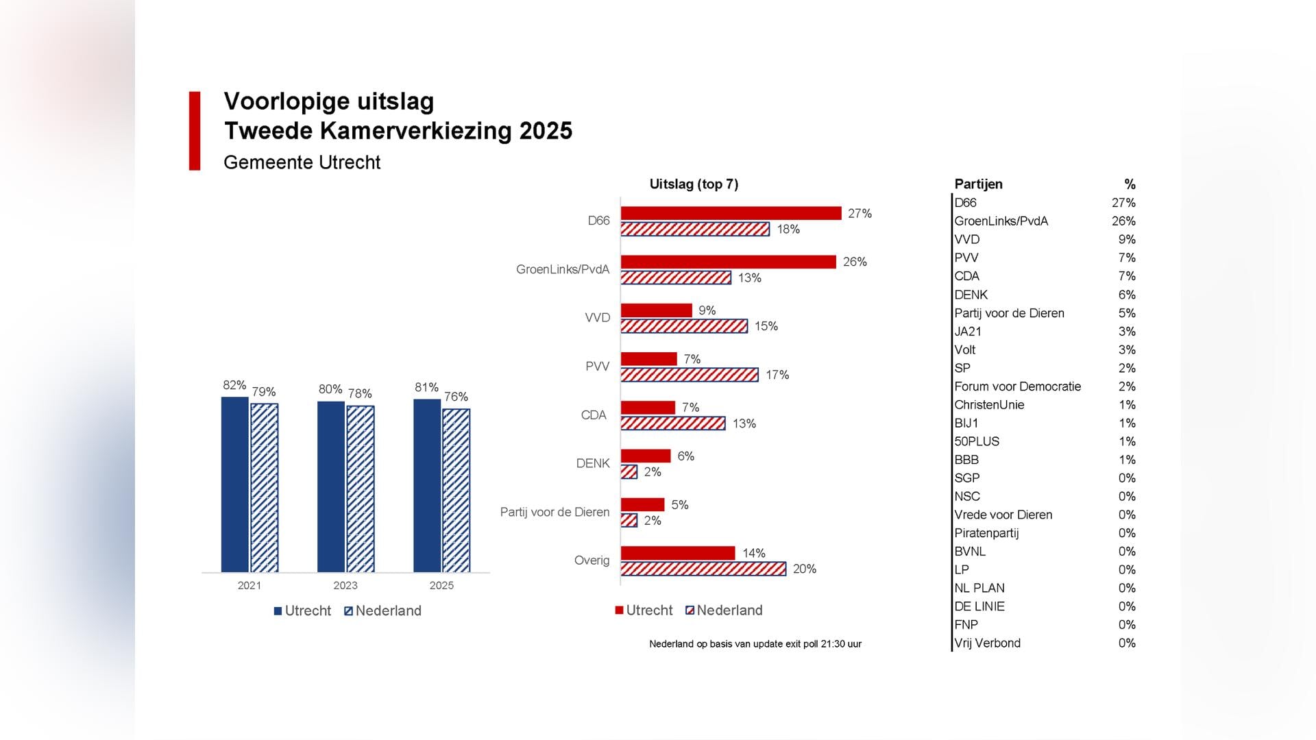 Voorlopige uitslag Tweede Kamerverkiezing Utrecht, D66 de grootste