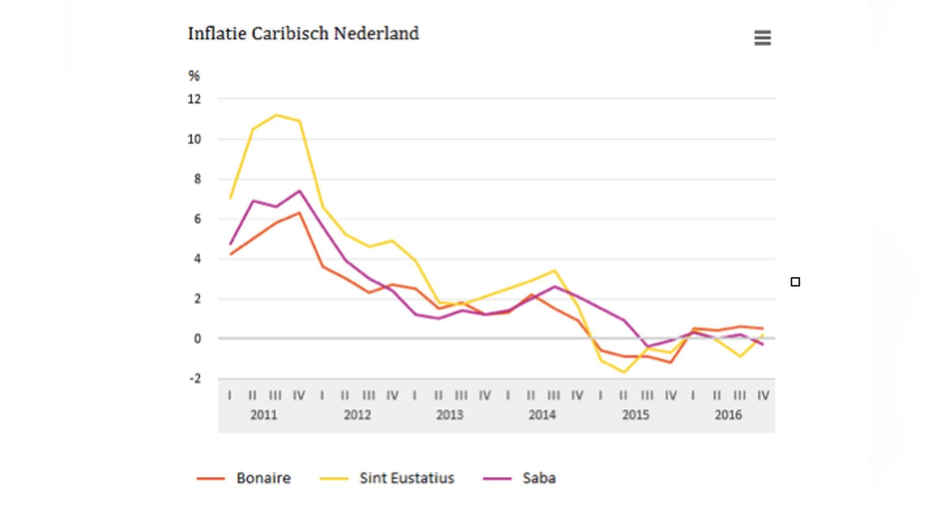 CBS: Inflation rate Caribbean Netherlands still low - News of Bonaire ...
