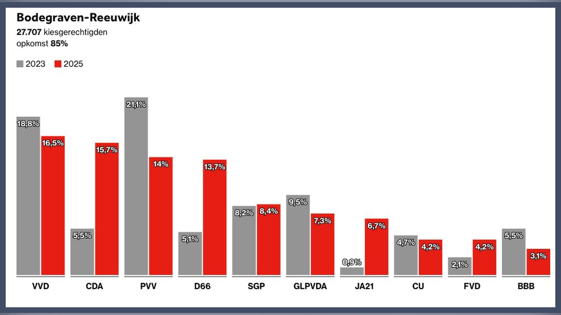 VVD grootste partij in Bodegraven-Reeuwijk
