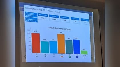 SGP de grootste in Putten, wethouder ‘t Jong sprakeloos en emotioneel; Liveblog vanuit De Aker